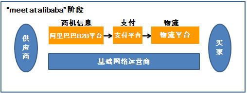 阿里巴巴集团研究(5) B2B业务深度解析与物流信息咨询服务价值重估